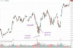 الگوی کندل چکش چیست و چگونه از آن در معاملات استفاده کنیم؟