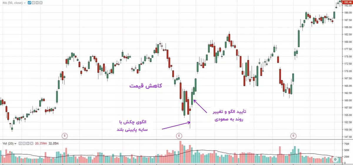 الگوی کندل چکش چیست و چگونه از آن در معاملات استفاده کنیم؟