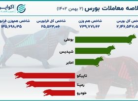 غلبه قرمزها در سعادت آباد / بورس همچنان در مدار نزول