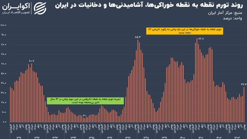 زیر و بم تورم خوراکی‌ها در سال 1403؛ تورم سفره خانوار در انتهای سال به کجا رسید؟