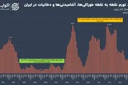 زیر و بم تورم خوراکی‌ها در سال 1403؛ تورم سفره خانوار در انتهای سال به کجا رسید؟