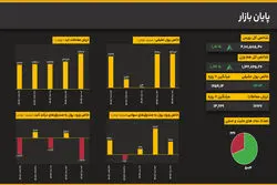جهش تاریخی شاخص کل؛ عبور از مرز ۴.۱ میلیون واحدی با رشد ۱.۸۱ درصدی