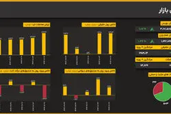 جهش تاریخی شاخص کل؛ عبور از مرز ۴.۱ میلیون واحدی با رشد ۱.۸۱ درصدی
