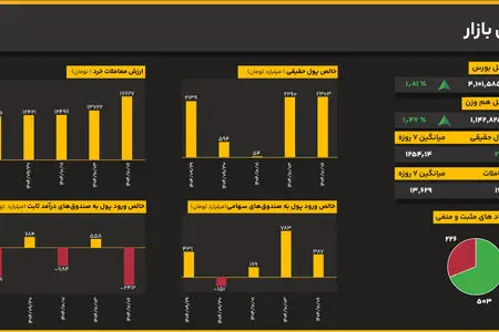 جهش تاریخی شاخص کل؛ عبور از مرز ۴.۱ میلیون واحدی با رشد ۱.۸۱ درصدی