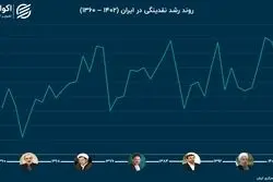 سهم بدهی دولت از نقدینگی؛ مقایسه عملکرد دولت‌ها در کنترل شاخص تورم‌ساز