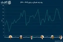 سهم بدهی دولت از نقدینگی؛ مقایسه عملکرد دولت‌ها در کنترل شاخص تورم‌ساز