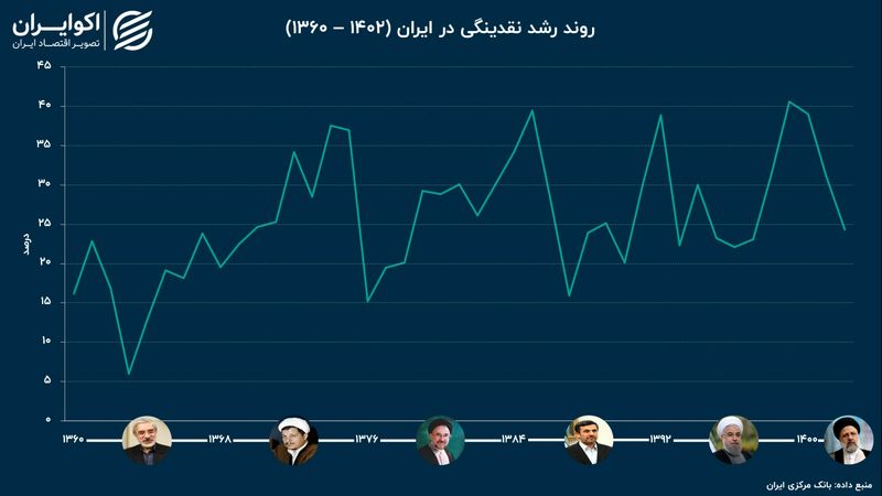 سهم بدهی دولت از نقدینگی؛ مقایسه عملکرد دولت‌ها در کنترل شاخص تورم‌ساز