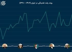 سهم بدهی دولت از نقدینگی؛ مقایسه عملکرد دولت‌ها در کنترل شاخص تورم‌ساز