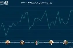 سهم بدهی دولت از نقدینگی؛ مقایسه عملکرد دولت‌ها در کنترل شاخص تورم‌ساز
