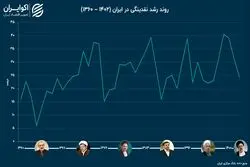 سهم بدهی دولت از نقدینگی؛ مقایسه عملکرد دولت‌ها در کنترل شاخص تورم‌ساز