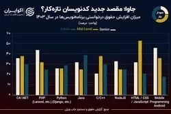 نمودار روز: برنامه‌نویس‌ها برای 1403 درخواست چقدر افزایش حقوق داشتند؟