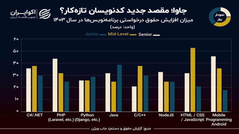 نمودار روز: برنامه‌نویس‌ها برای 1403 درخواست چقدر افزایش حقوق داشتند؟