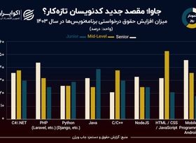 نمودار روز: برنامه‌نویس‌ها برای 1403 درخواست چقدر افزایش حقوق داشتند؟