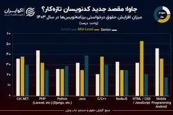 نمودار روز: برنامه‌نویس‌ها برای 1403 درخواست چقدر افزایش حقوق داشتند؟