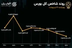 واکنش بورس تهران به بازارهای جهانی 