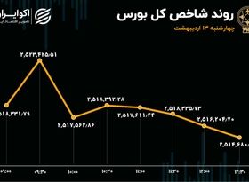 واکنش بورس تهران به بازارهای جهانی 