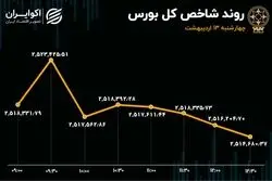 واکنش بورس تهران به بازارهای جهانی 