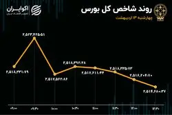 واکنش بورس تهران به بازارهای جهانی 