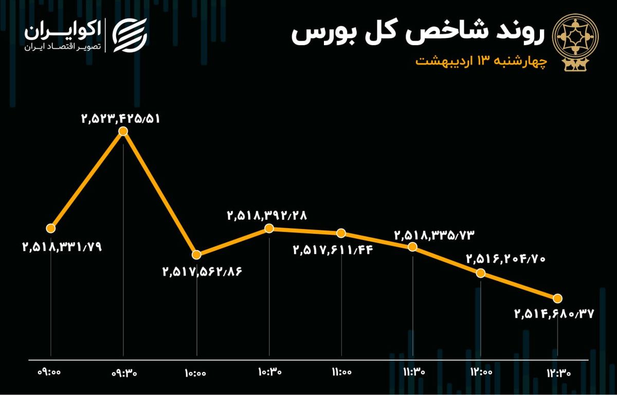 واکنش بورس تهران به بازارهای جهانی 