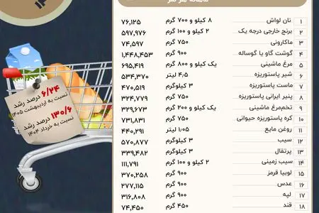 سبد حداقل خوراک ایرانیان در خرداد چقدر آب خورد؟