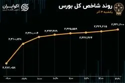 موج‌سواری شاخص در بازار سرمایه/ فارس؛ همچنان صدرنشین / پاییز، بازار بهار شد