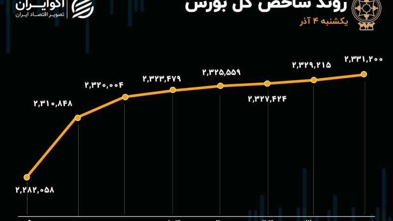 موج‌سواری شاخص در بازار سرمایه/ فارس؛ همچنان صدرنشین / پاییز، بازار بهار شد