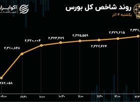 موج‌سواری شاخص در بازار سرمایه/ فارس؛ همچنان صدرنشین / پاییز، بازار بهار شد