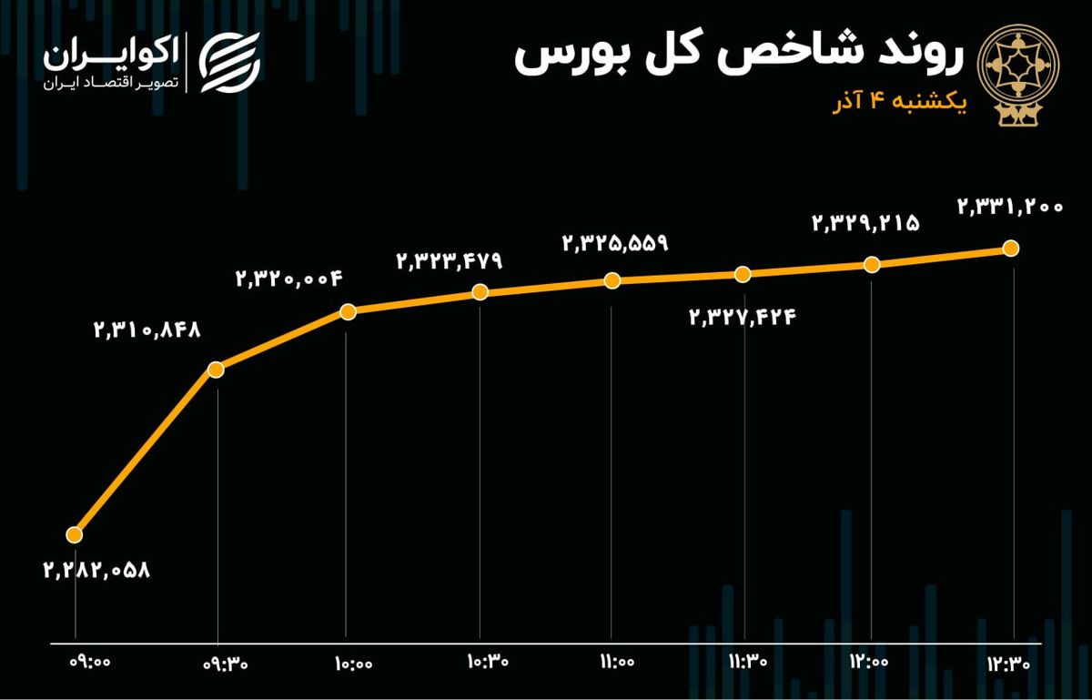 موج‌سواری شاخص در بازار سرمایه/ فارس؛ همچنان صدرنشین / پاییز، بازار بهار شد