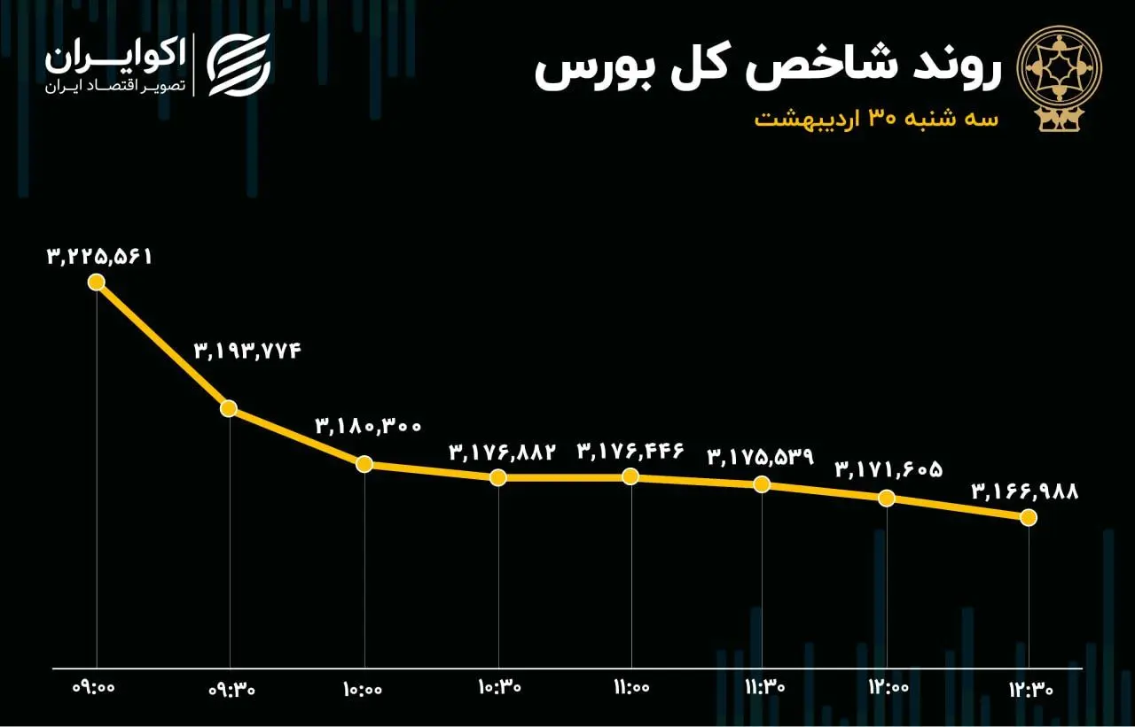 رشد چشم گیر عرضه در معاملات امروز بورس / خروج سنگین پول حقیقی از تالار شیشه‌ای 