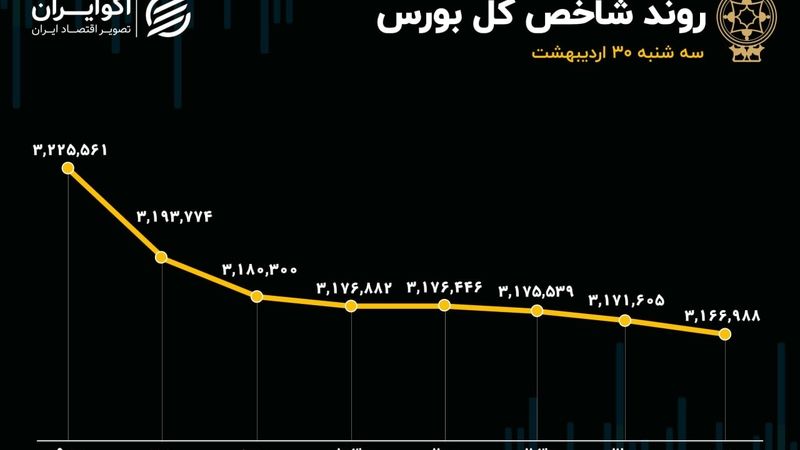 رشد چشم گیر عرضه در معاملات امروز بورس / خروج سنگین پول حقیقی از تالار شیشه‌ای 