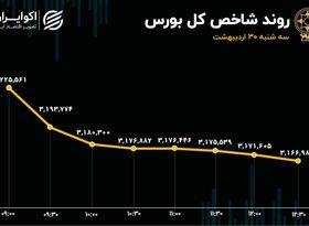 رشد چشم گیر عرضه در معاملات امروز بورس / خروج سنگین پول حقیقی از تالار شیشه‌ای 