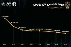 رشد چشم گیر عرضه در معاملات امروز بورس / خروج سنگین پول حقیقی از تالار شیشه‌ای 
