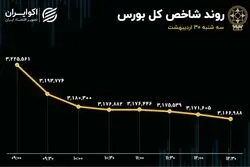 رشد چشم گیر عرضه در معاملات امروز بورس / خروج سنگین پول حقیقی از تالار شیشه‌ای 
