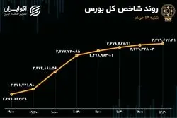 رشد شاخص بورس در روز کم رمق معاملات / کاهش عرضه و تقاضا در بازار سهام 