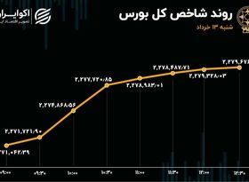 رشد شاخص بورس در روز کم رمق معاملات / کاهش عرضه و تقاضا در بازار سهام 