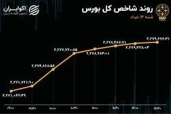 رشد شاخص بورس در روز کم رمق معاملات / کاهش عرضه و تقاضا در بازار سهام 