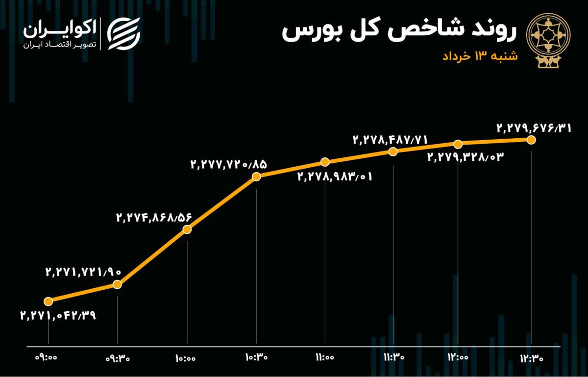 رشد شاخص بورس در روز کم رمق معاملات / کاهش عرضه و تقاضا در بازار سهام 