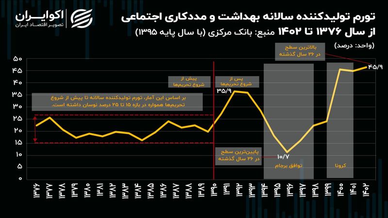 رکوردزنی هزینه تولید در بخش درمان