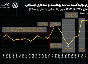 رکوردزنی هزینه تولید در بخش درمان