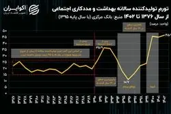 رکوردزنی هزینه تولید در بخش درمان