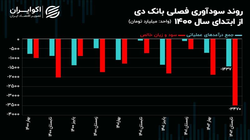 در بانک دی چه می‌گذرد!/ زیان انباشته بانک دی از 23 هزار میلیارد تومان عبور کرد!