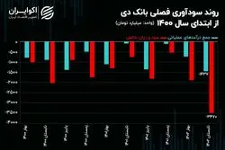 در بانک دی چه می‌گذرد!/ زیان انباشته بانک دی از 23 هزار میلیارد تومان عبور کرد!