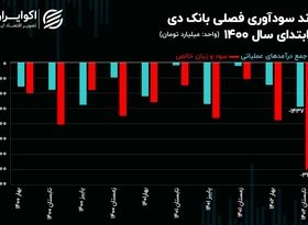 در بانک دی چه می‌گذرد!/ زیان انباشته بانک دی از 23 هزار میلیارد تومان عبور کرد!