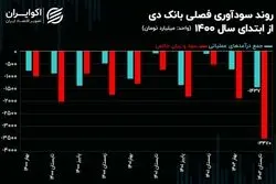 در بانک دی چه می‌گذرد!/ زیان انباشته بانک دی از 23 هزار میلیارد تومان عبور کرد!