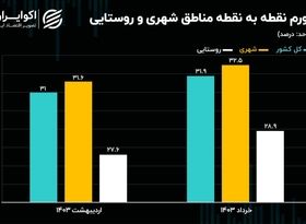 سرعت غیرمجاز تورم در مناطق روستایی