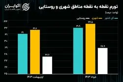 سرعت غیرمجاز تورم در مناطق روستایی
