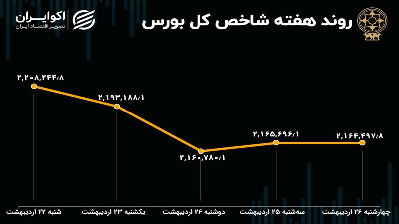 بازدهی بورس هفته / ریزش 3.2 درصدی شاخص هم وزن