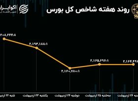 بازدهی بورس هفته / ریزش 3.2 درصدی شاخص هم وزن