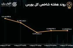 بازدهی بورس هفته / ریزش 3.2 درصدی شاخص هم وزن
