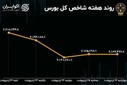 بازدهی بورس هفته / ریزش 3.2 درصدی شاخص هم وزن